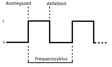 Prozessor-Frequenzzyklus